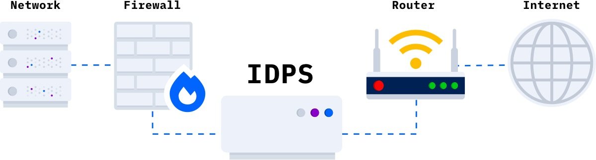 Intrusion Detection and Prevention Systems