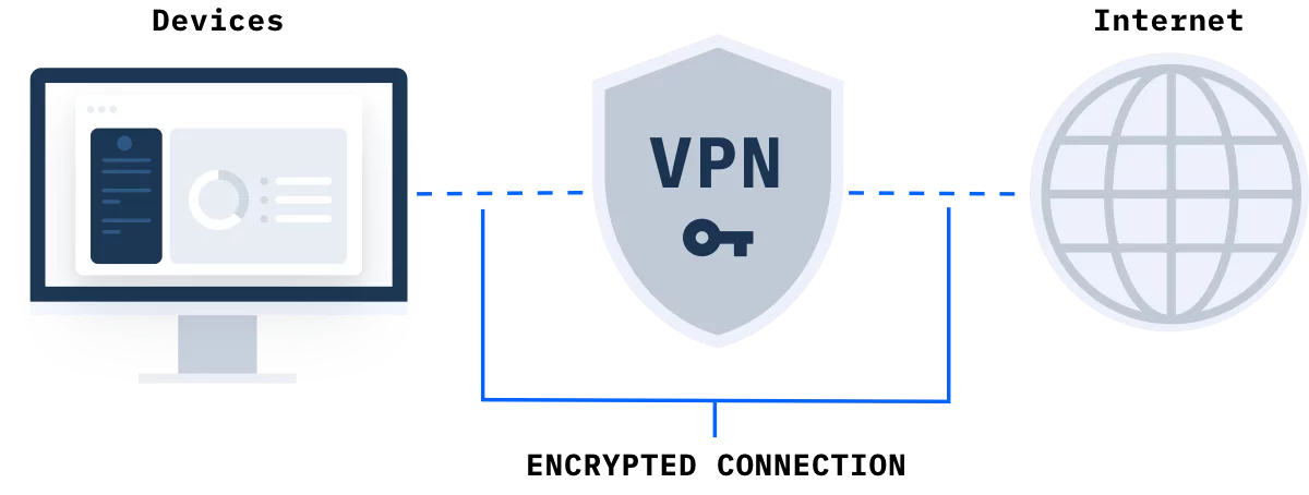 VPN Implementation