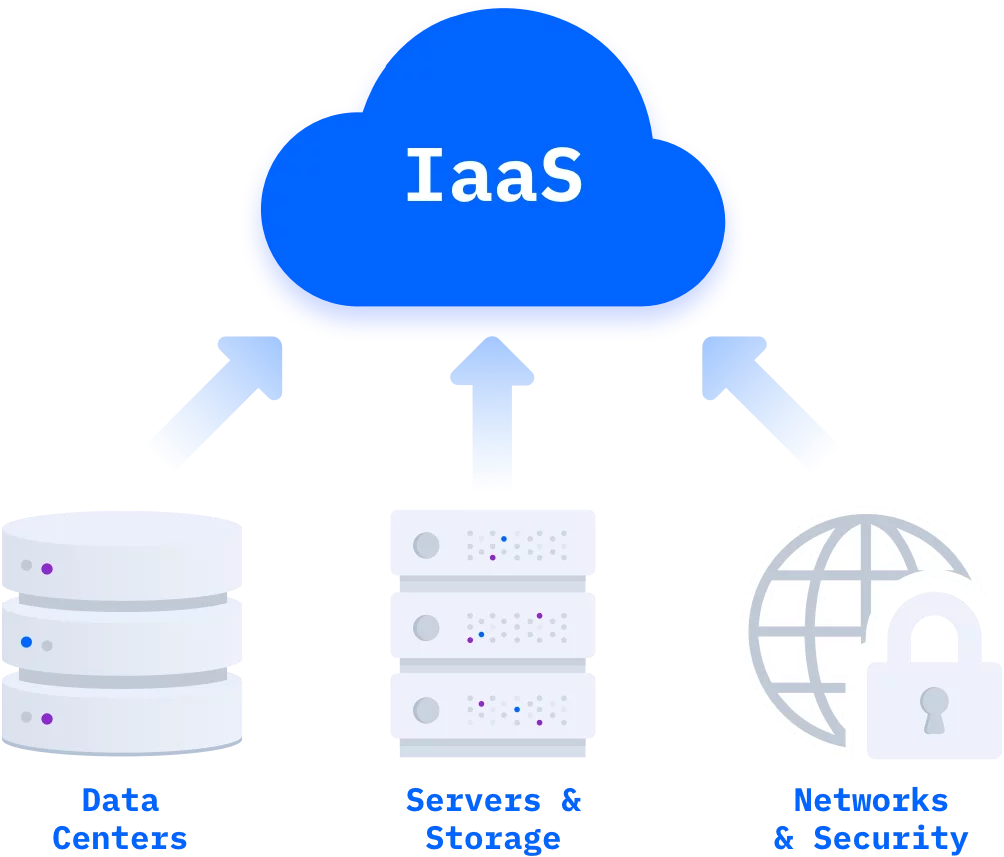 Infrastructure as a Service (IaaS)